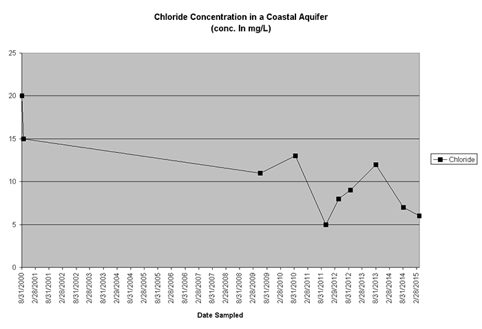 Chloride Concentration in a Coastal Aquifer Chart