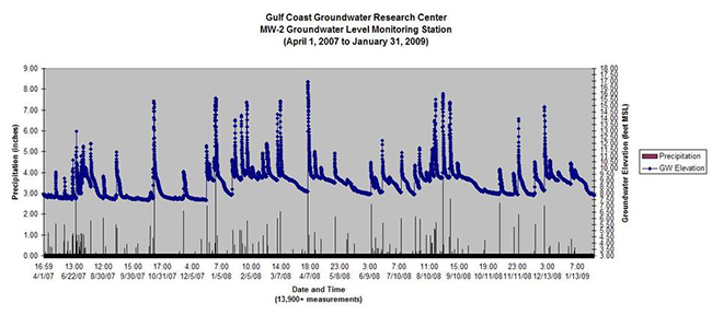 Groundwater Level Monitoring Graph, April 1, 2007 to January 31, 2009
