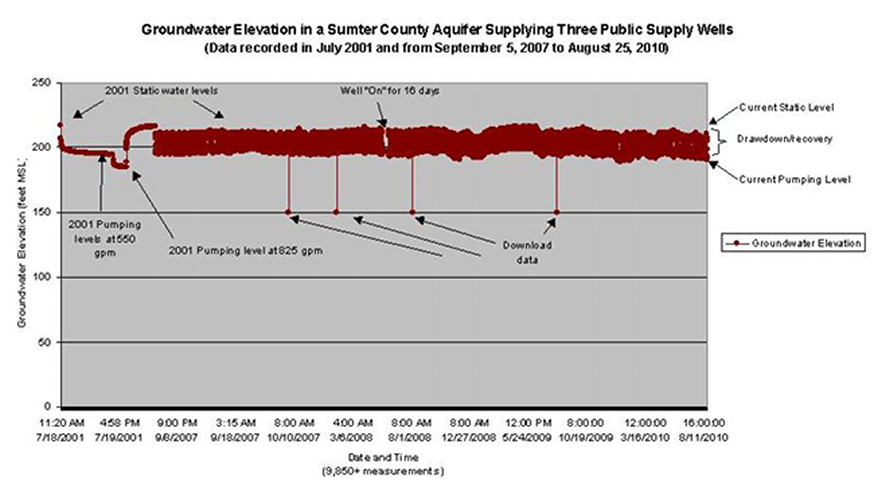 Groundwater Elevation in a Sumter County Aquifer Supplying Three Public Supply Wells July 2001 to August 2010