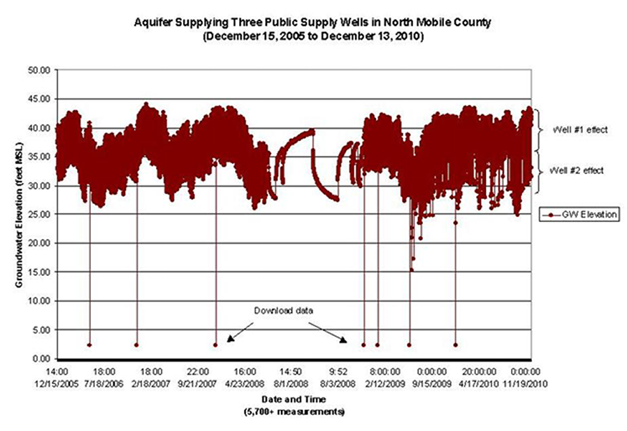 Aquifer Supplying Three Public Supply Wells December 15, 2005 to December 13, 2010